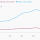 Image for article titled Americans aren’t as rich as they look